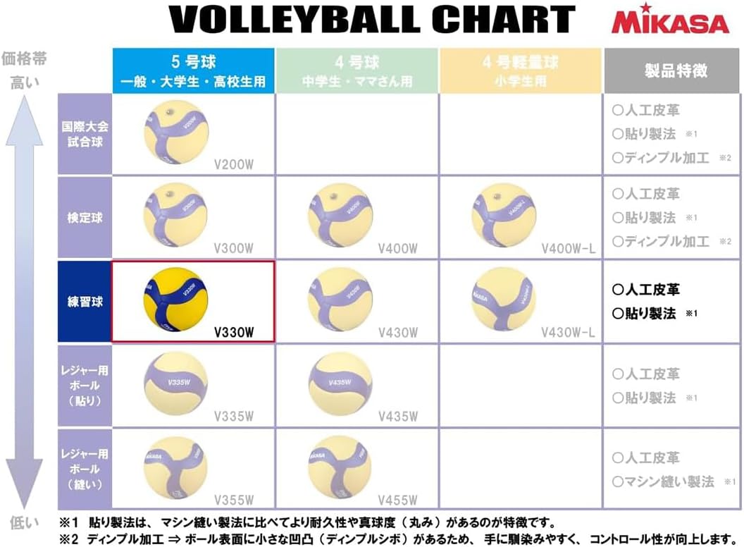 كرة طائرة ميكاسا  بريميوم مقاس 5 | تصميم من 18 قطعة، معتمدة من الاتحاد الدولي للكرة الطائرة، أداء مانع للانزلاق | للاستخدام الداخلي/الخارجي، أزرق/أصفر